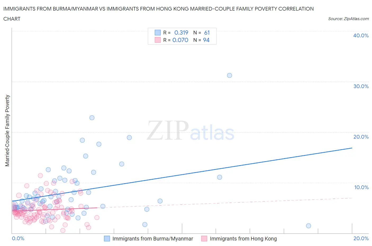 Immigrants from Burma/Myanmar vs Immigrants from Hong Kong Married-Couple Family Poverty