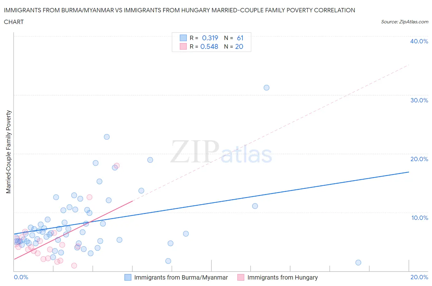 Immigrants from Burma/Myanmar vs Immigrants from Hungary Married-Couple Family Poverty