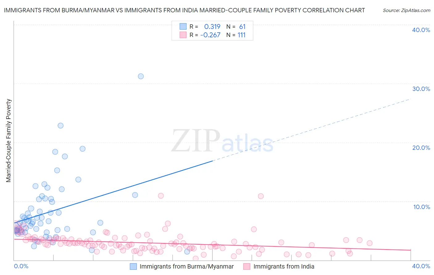 Immigrants from Burma/Myanmar vs Immigrants from India Married-Couple Family Poverty