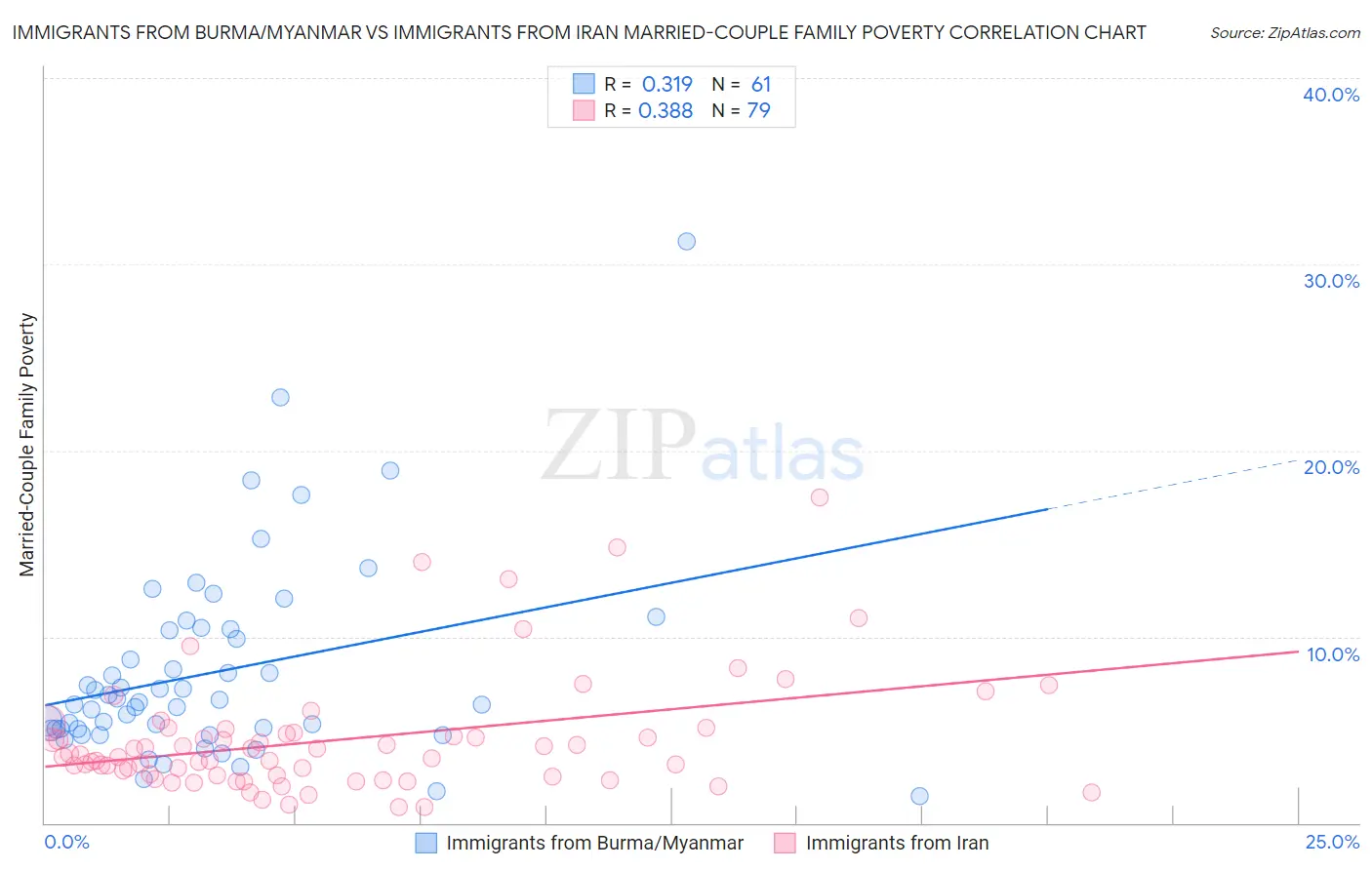 Immigrants from Burma/Myanmar vs Immigrants from Iran Married-Couple Family Poverty