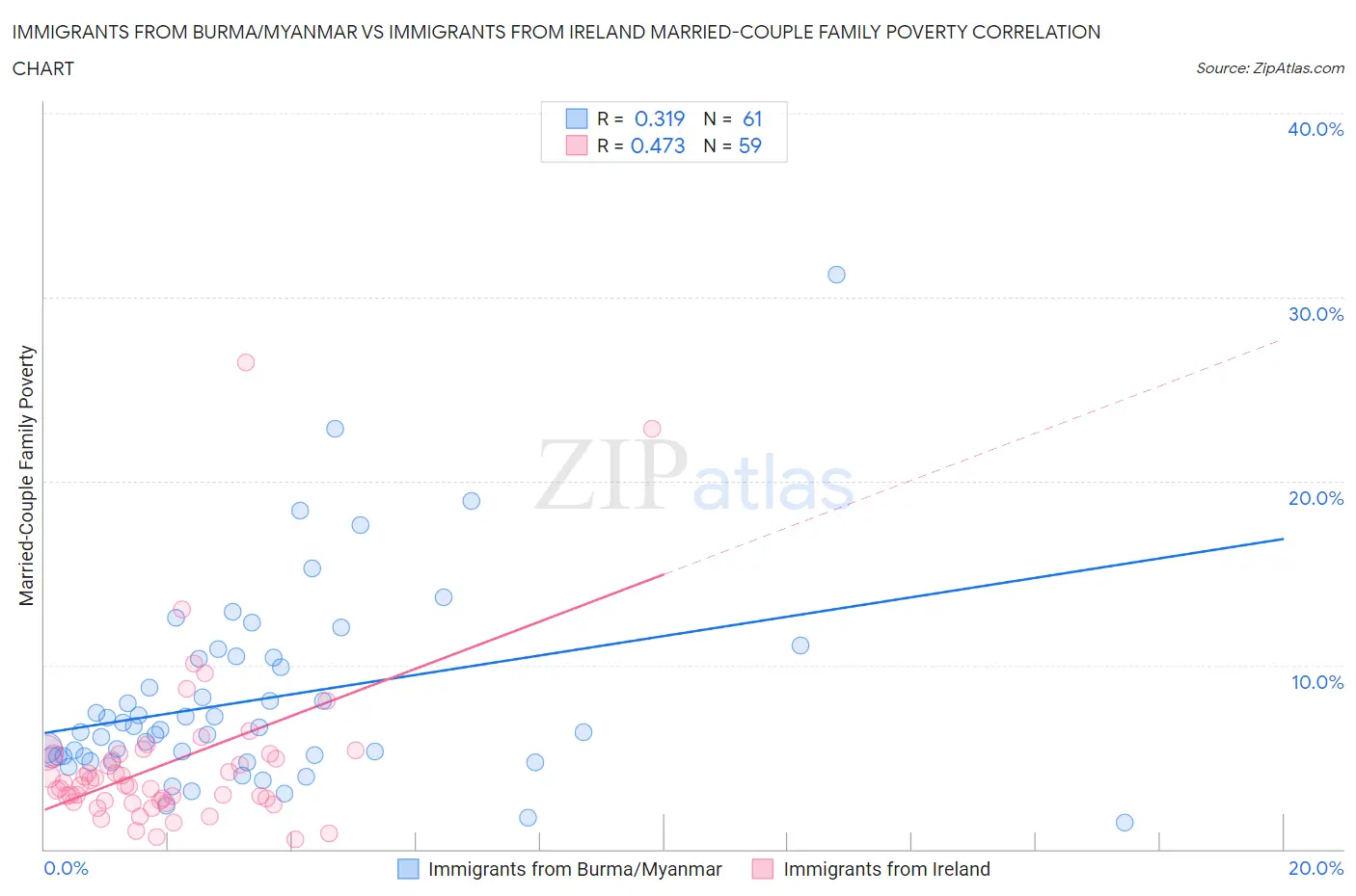 Immigrants from Burma/Myanmar vs Immigrants from Ireland Married-Couple Family Poverty