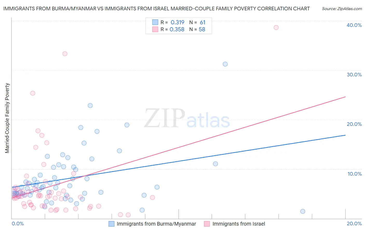 Immigrants from Burma/Myanmar vs Immigrants from Israel Married-Couple Family Poverty