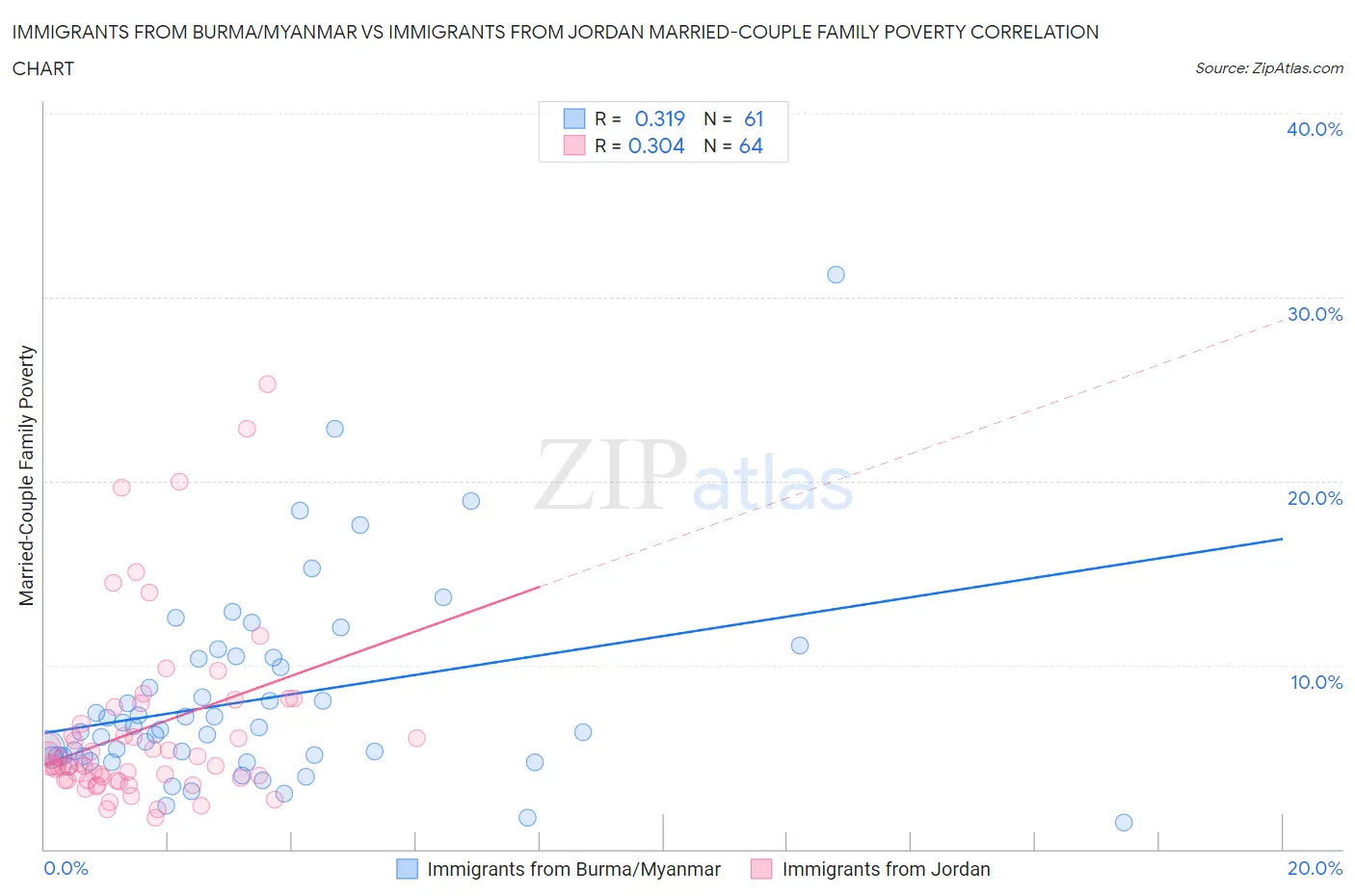 Immigrants from Burma/Myanmar vs Immigrants from Jordan Married-Couple Family Poverty