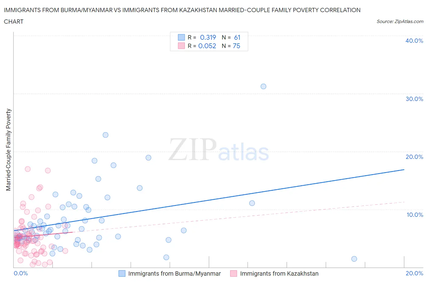 Immigrants from Burma/Myanmar vs Immigrants from Kazakhstan Married-Couple Family Poverty