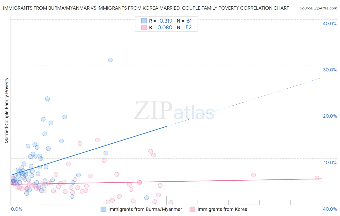 Immigrants from Burma/Myanmar vs Immigrants from Korea Married-Couple Family Poverty