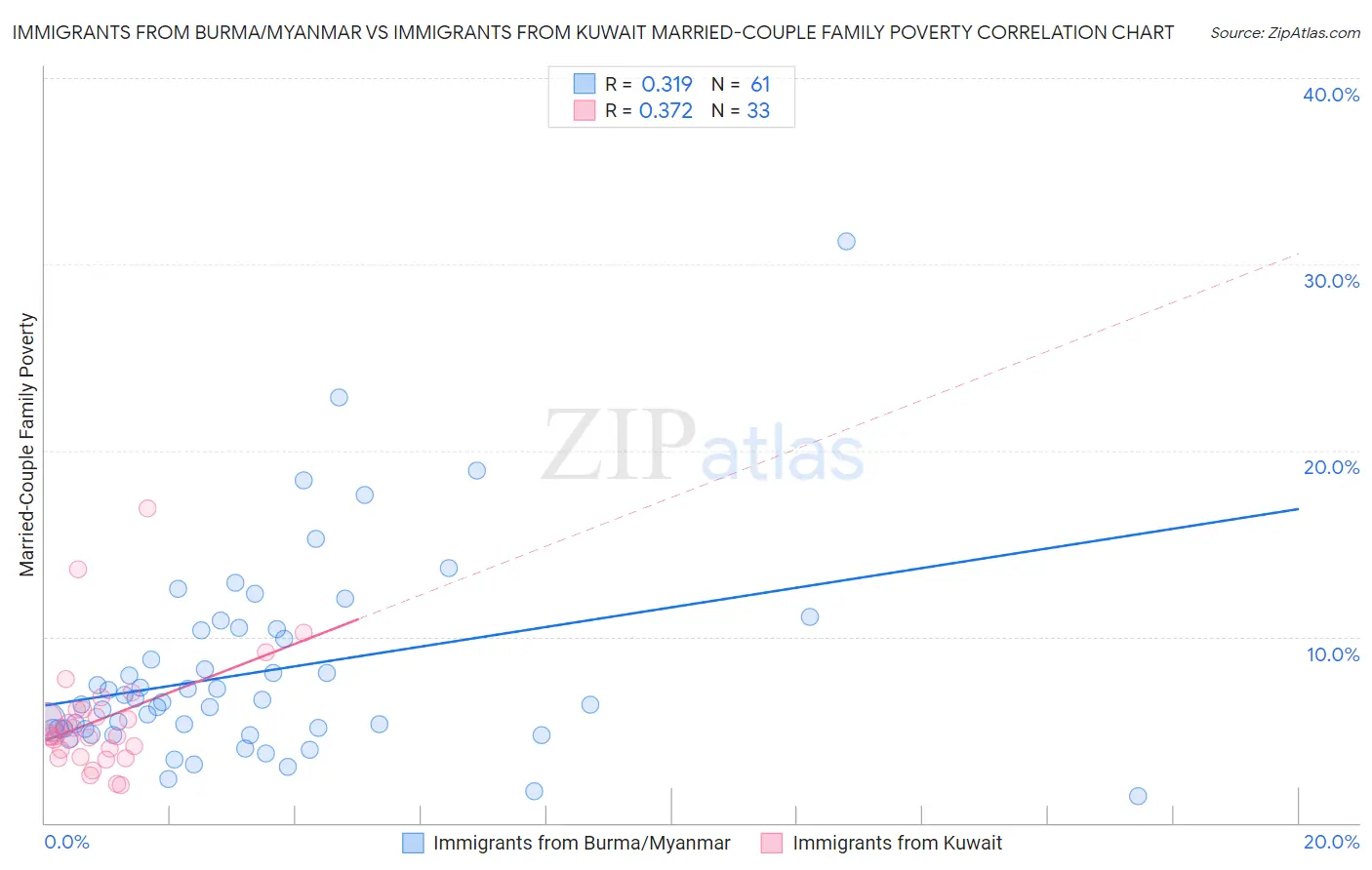 Immigrants from Burma/Myanmar vs Immigrants from Kuwait Married-Couple Family Poverty