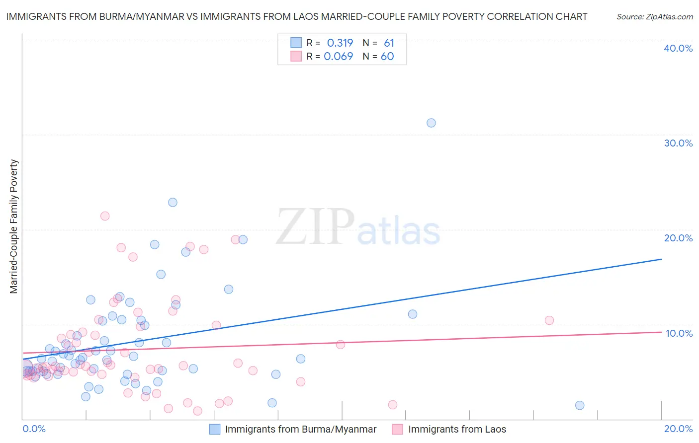 Immigrants from Burma/Myanmar vs Immigrants from Laos Married-Couple Family Poverty