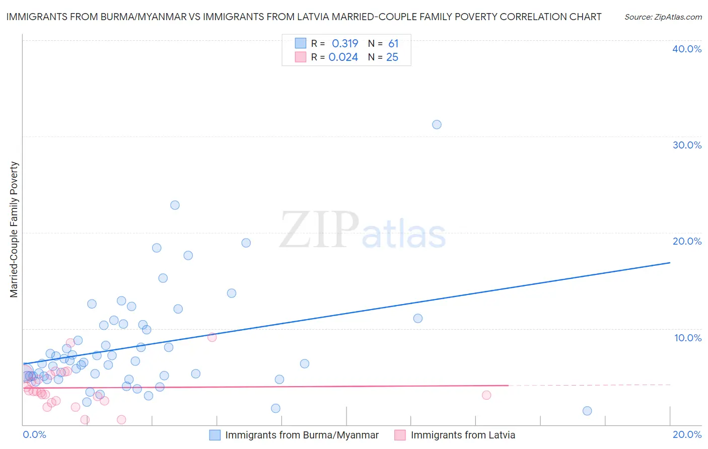 Immigrants from Burma/Myanmar vs Immigrants from Latvia Married-Couple Family Poverty