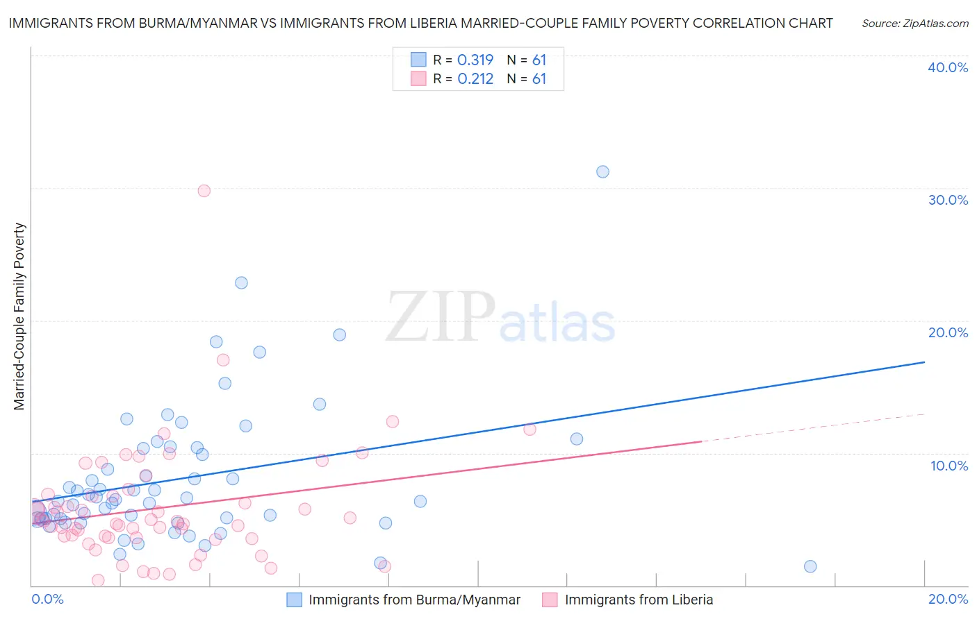 Immigrants from Burma/Myanmar vs Immigrants from Liberia Married-Couple Family Poverty