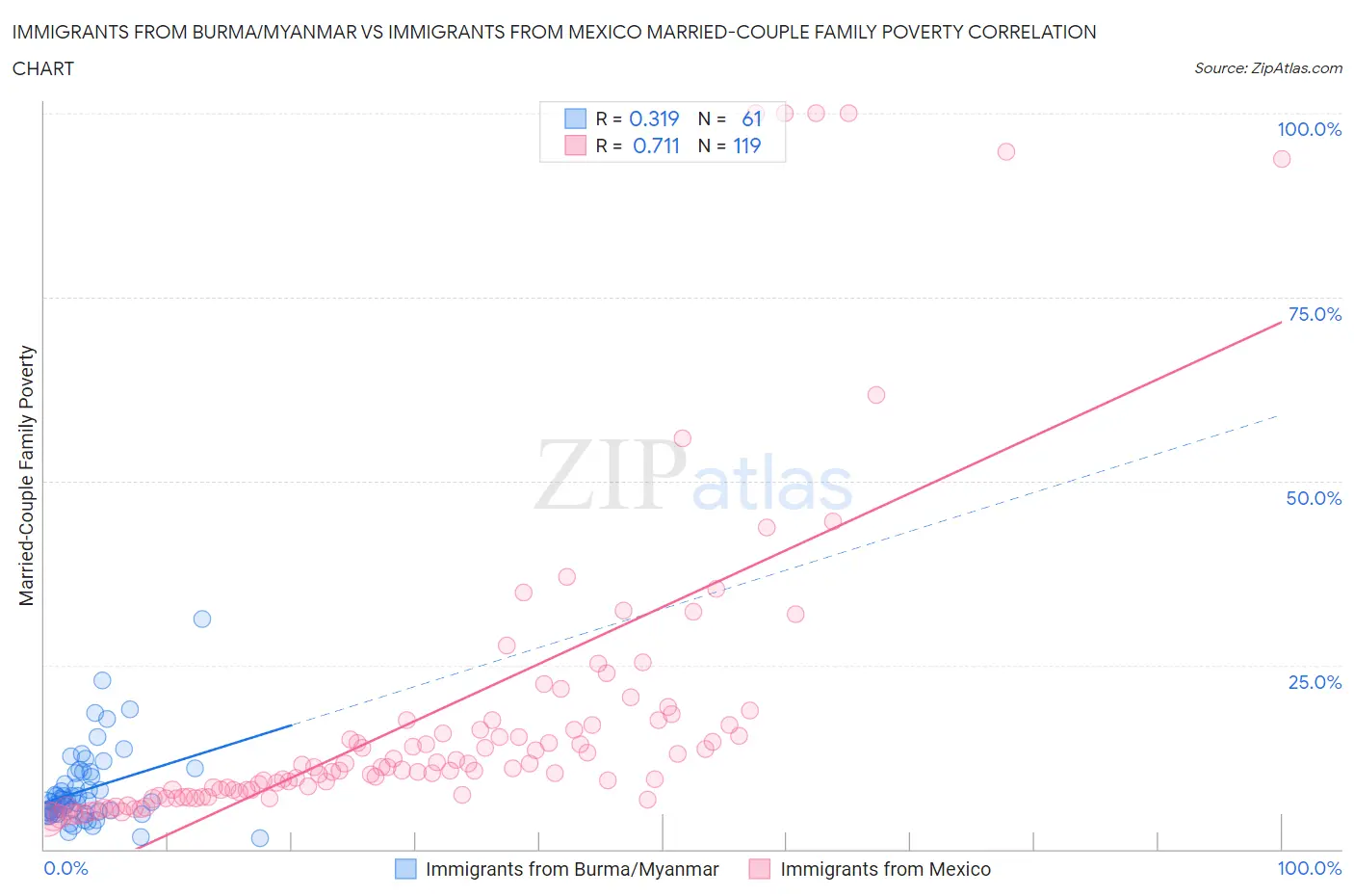 Immigrants from Burma/Myanmar vs Immigrants from Mexico Married-Couple Family Poverty