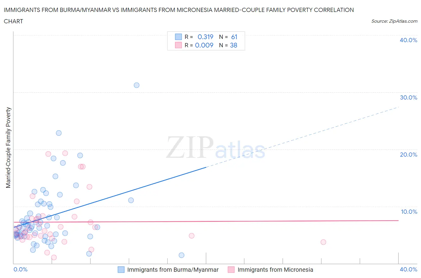 Immigrants from Burma/Myanmar vs Immigrants from Micronesia Married-Couple Family Poverty