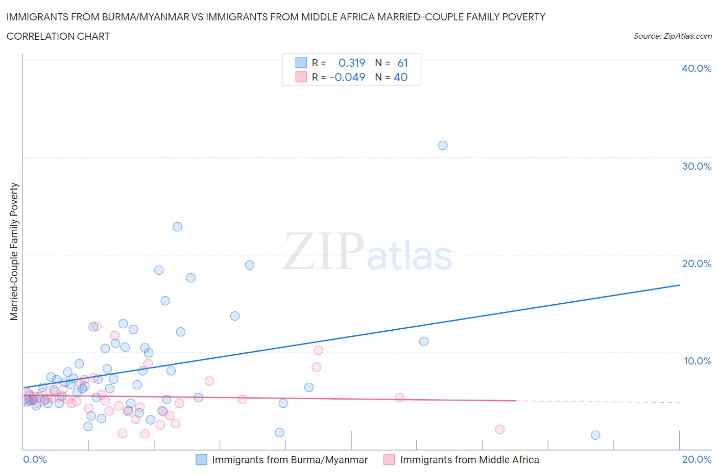 Immigrants from Burma/Myanmar vs Immigrants from Middle Africa Married-Couple Family Poverty