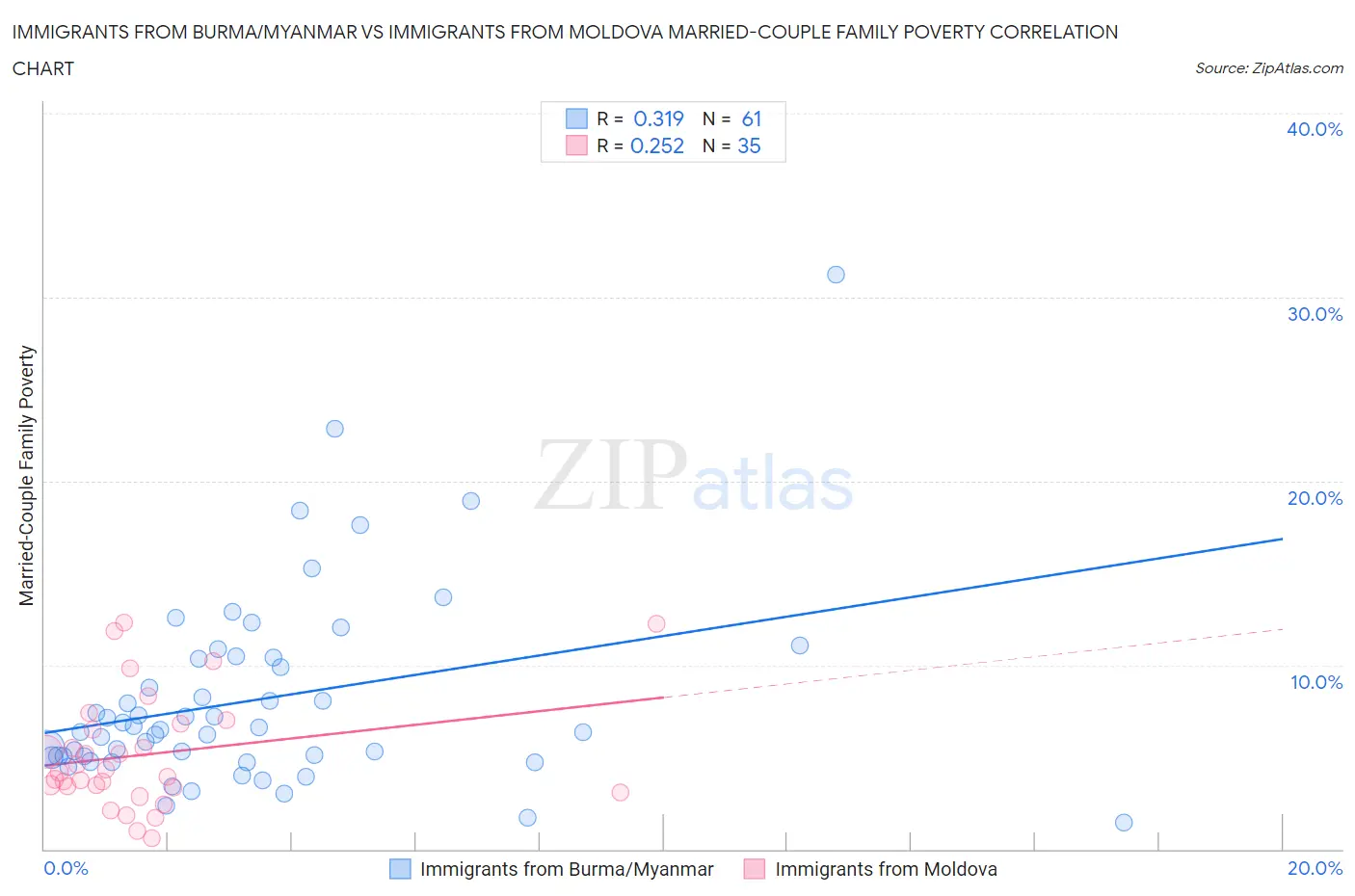 Immigrants from Burma/Myanmar vs Immigrants from Moldova Married-Couple Family Poverty