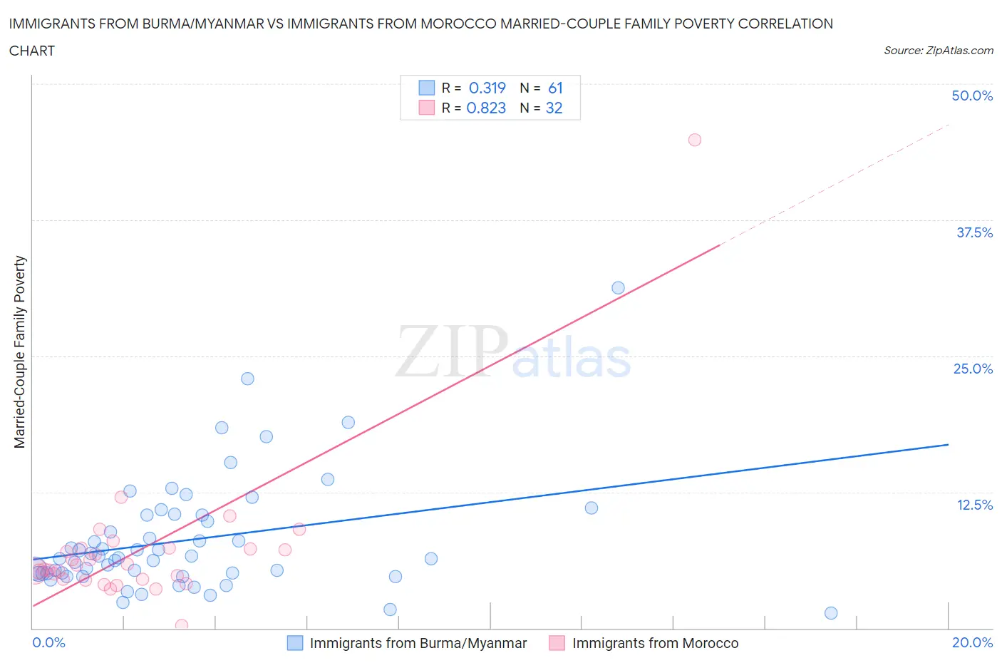 Immigrants from Burma/Myanmar vs Immigrants from Morocco Married-Couple Family Poverty
