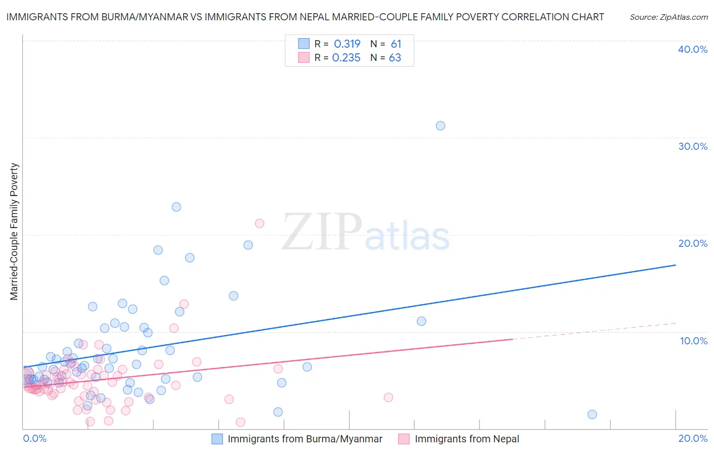 Immigrants from Burma/Myanmar vs Immigrants from Nepal Married-Couple Family Poverty