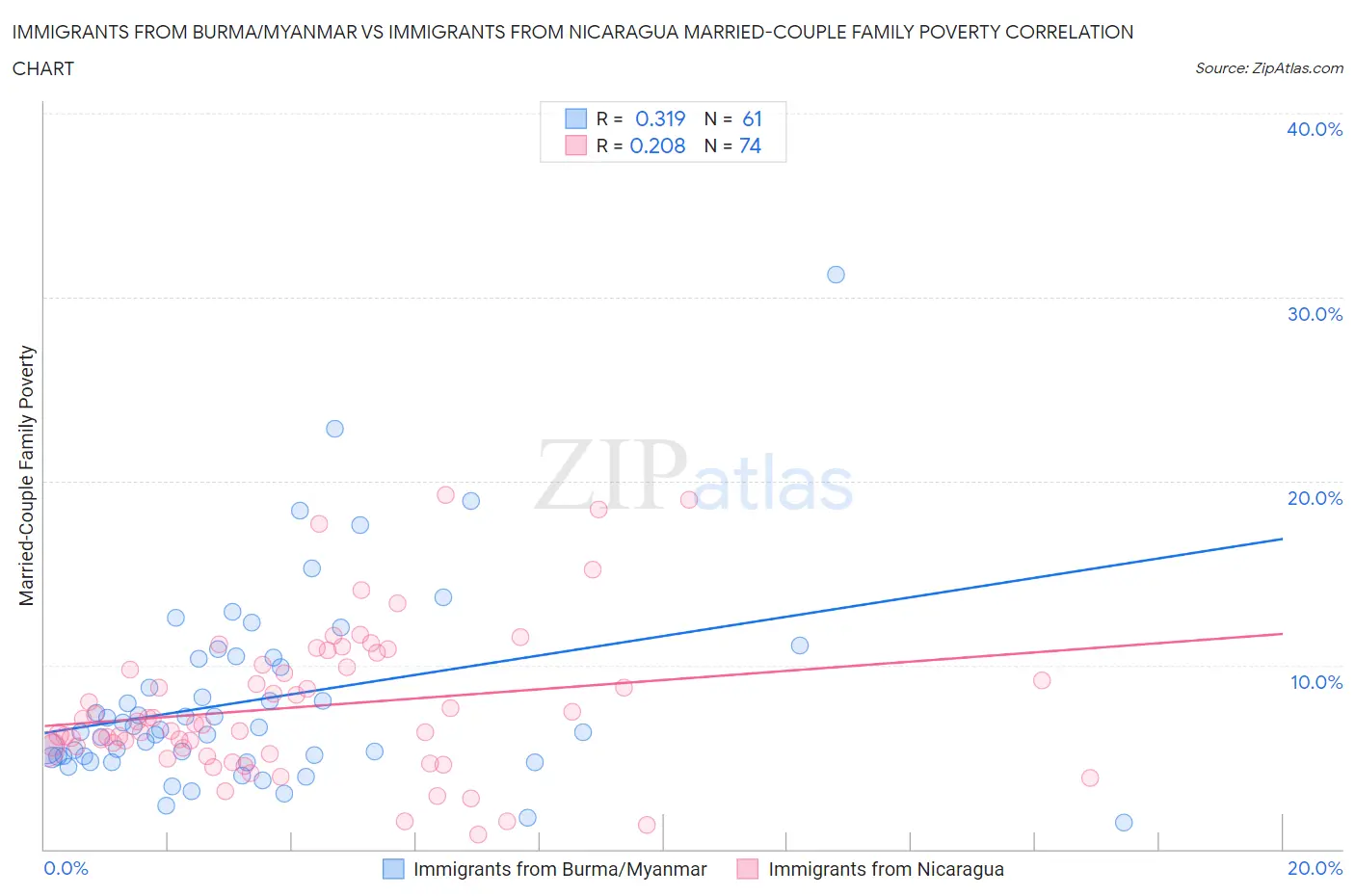 Immigrants from Burma/Myanmar vs Immigrants from Nicaragua Married-Couple Family Poverty