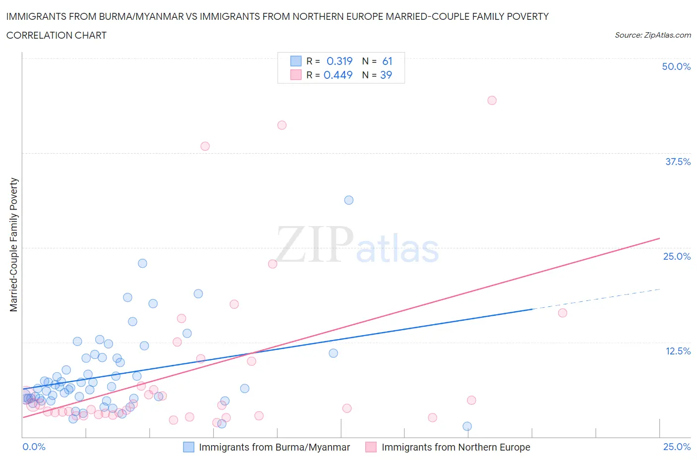 Immigrants from Burma/Myanmar vs Immigrants from Northern Europe Married-Couple Family Poverty