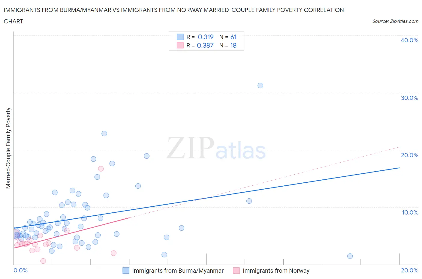 Immigrants from Burma/Myanmar vs Immigrants from Norway Married-Couple Family Poverty
