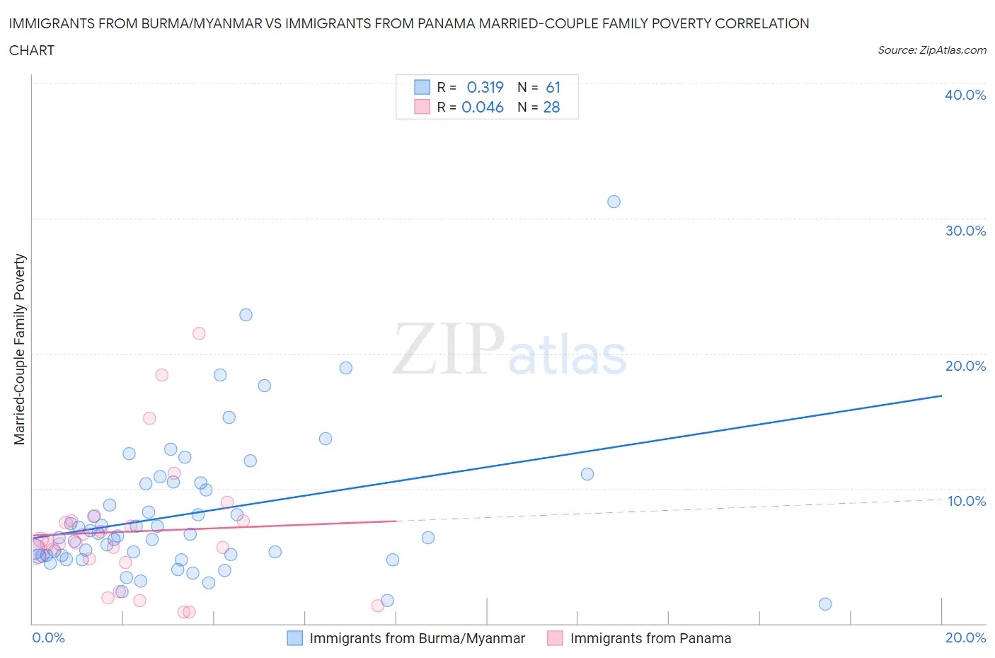 Immigrants from Burma/Myanmar vs Immigrants from Panama Married-Couple Family Poverty