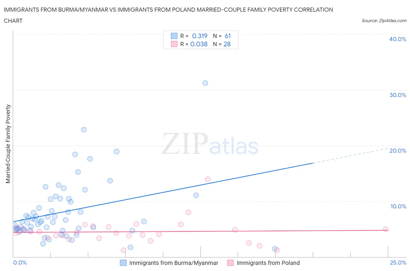 Immigrants from Burma/Myanmar vs Immigrants from Poland Married-Couple Family Poverty