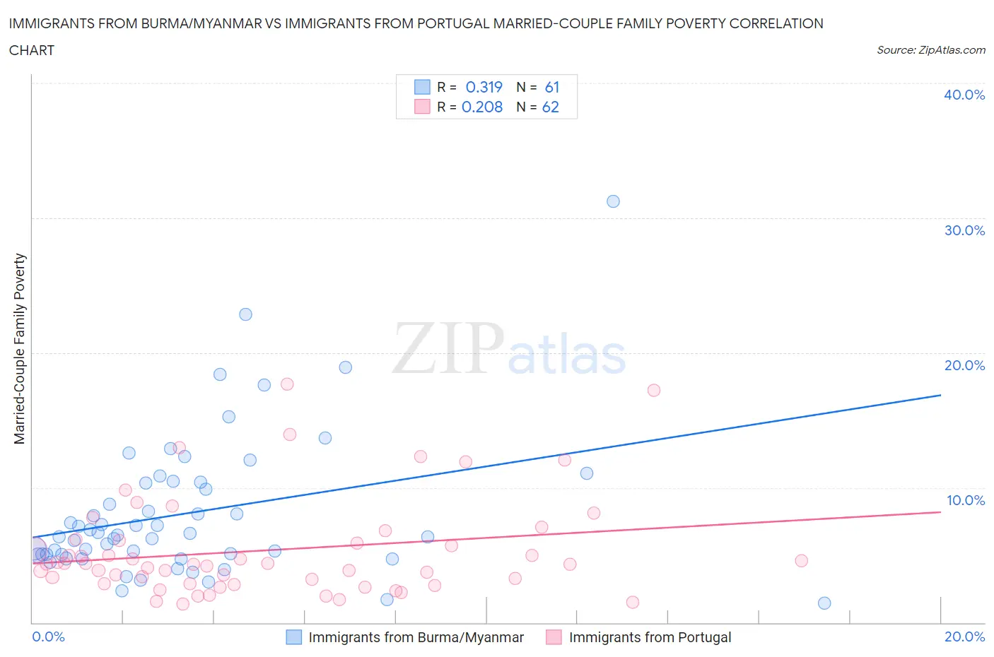 Immigrants from Burma/Myanmar vs Immigrants from Portugal Married-Couple Family Poverty