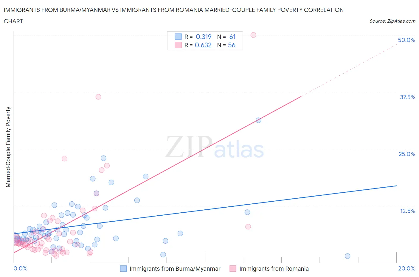 Immigrants from Burma/Myanmar vs Immigrants from Romania Married-Couple Family Poverty