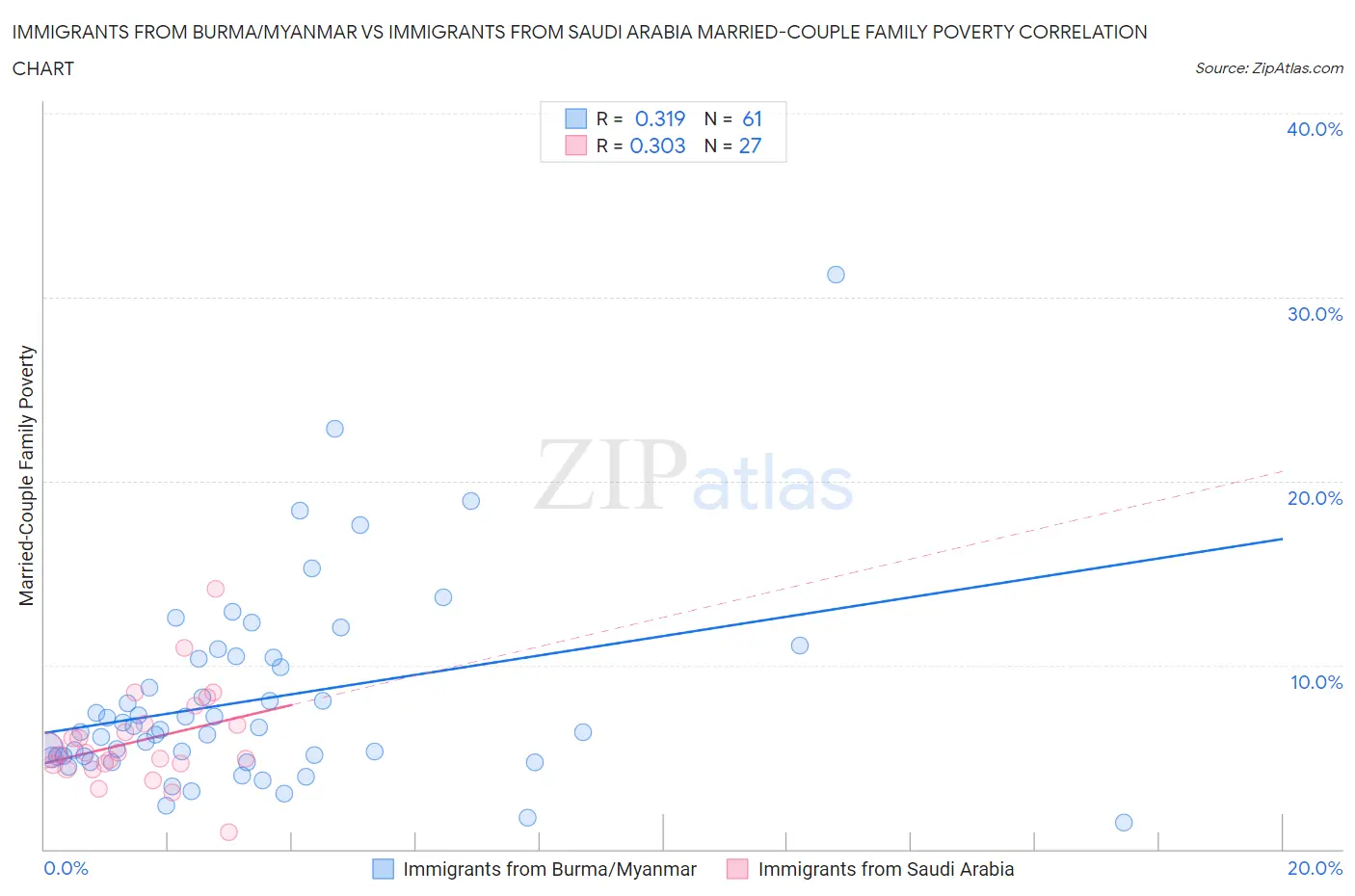 Immigrants from Burma/Myanmar vs Immigrants from Saudi Arabia Married-Couple Family Poverty