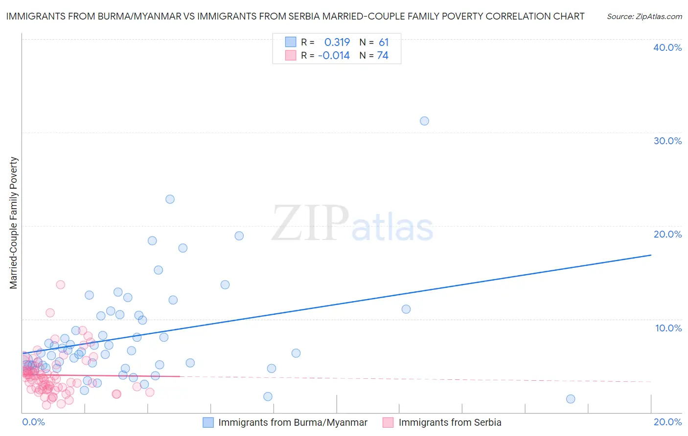Immigrants from Burma/Myanmar vs Immigrants from Serbia Married-Couple Family Poverty