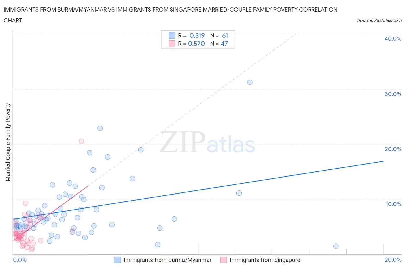 Immigrants from Burma/Myanmar vs Immigrants from Singapore Married-Couple Family Poverty