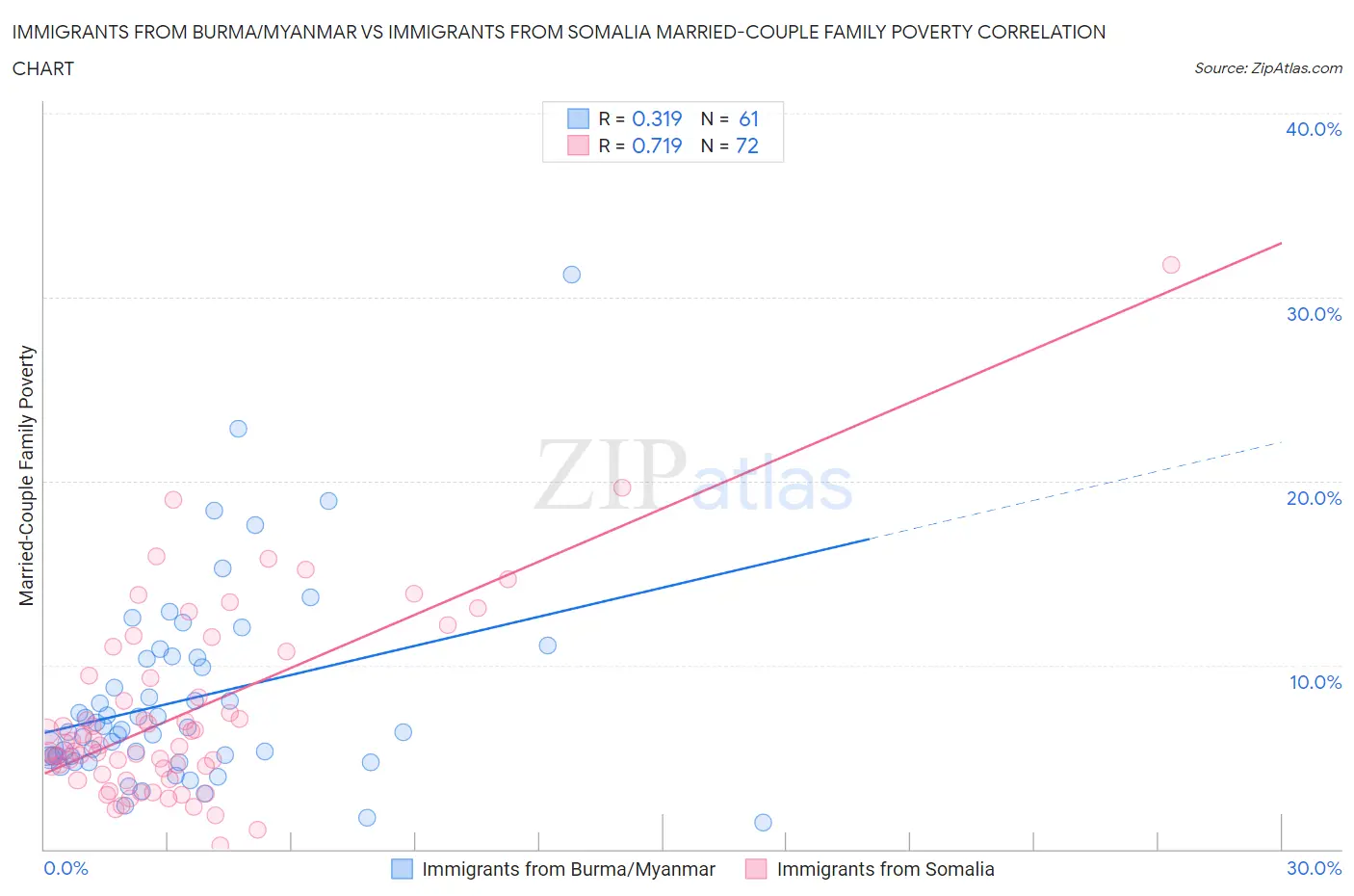 Immigrants from Burma/Myanmar vs Immigrants from Somalia Married-Couple Family Poverty