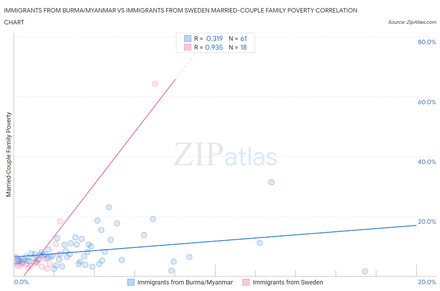 Immigrants from Burma/Myanmar vs Immigrants from Sweden Married-Couple Family Poverty