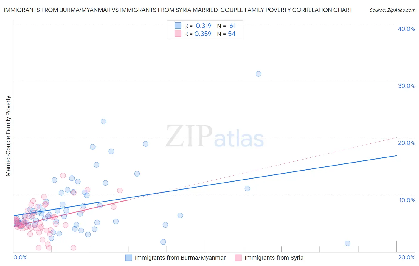 Immigrants from Burma/Myanmar vs Immigrants from Syria Married-Couple Family Poverty