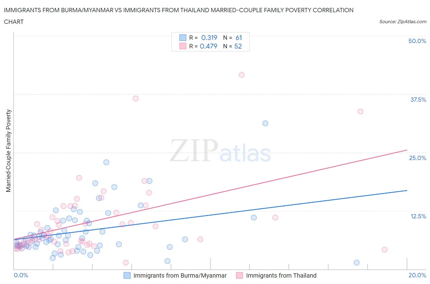 Immigrants from Burma/Myanmar vs Immigrants from Thailand Married-Couple Family Poverty