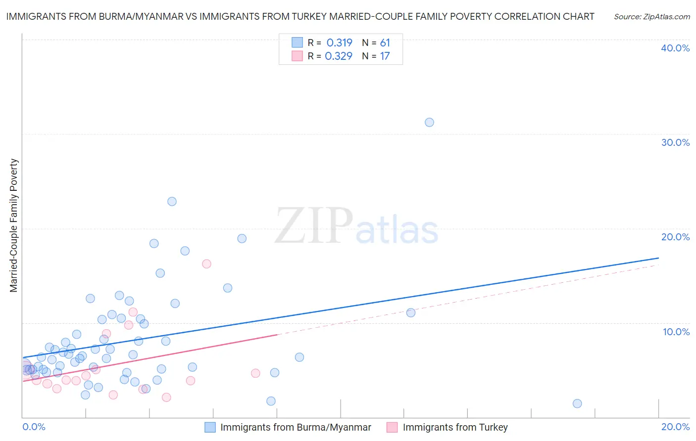 Immigrants from Burma/Myanmar vs Immigrants from Turkey Married-Couple Family Poverty