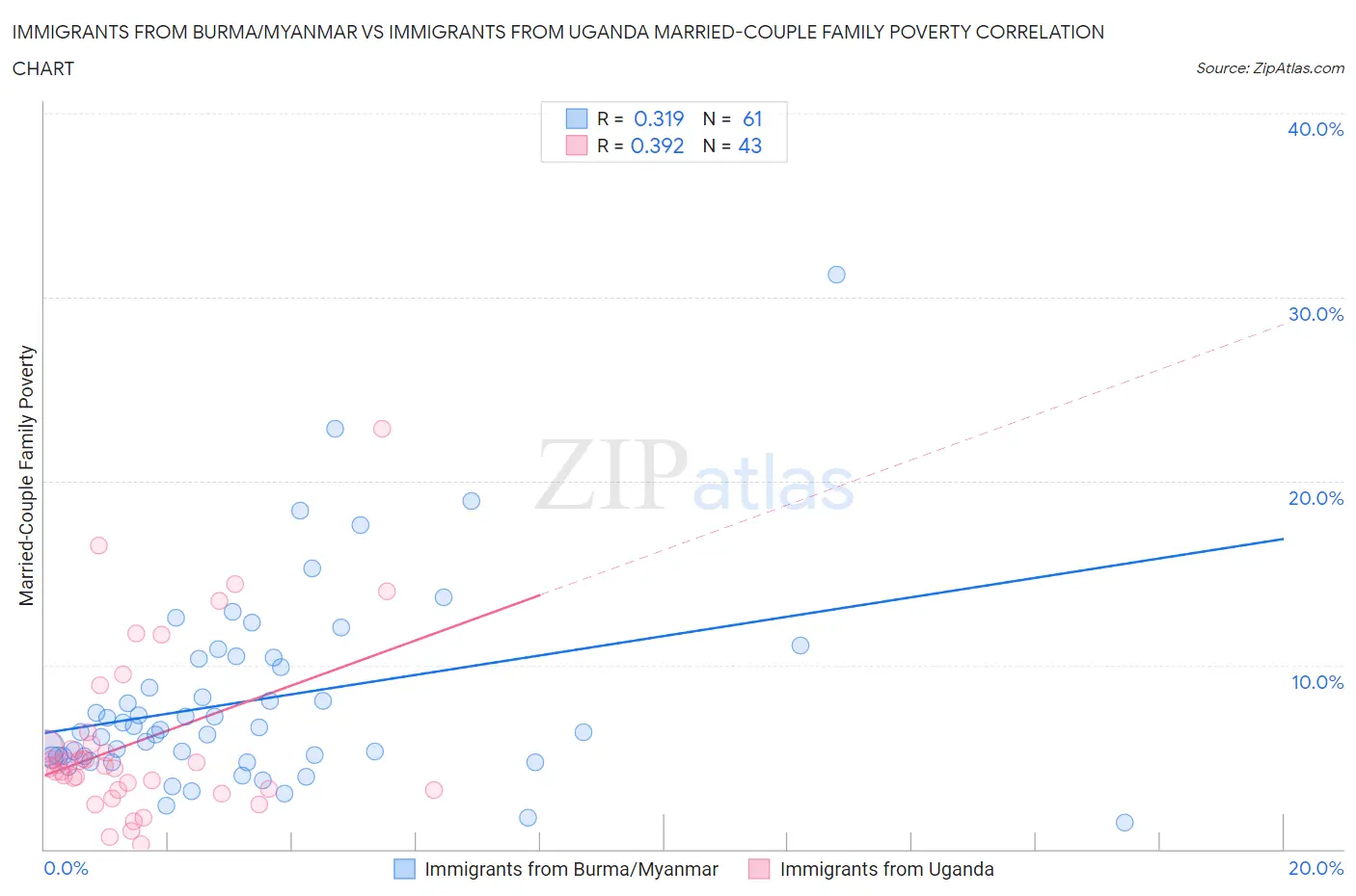 Immigrants from Burma/Myanmar vs Immigrants from Uganda Married-Couple Family Poverty