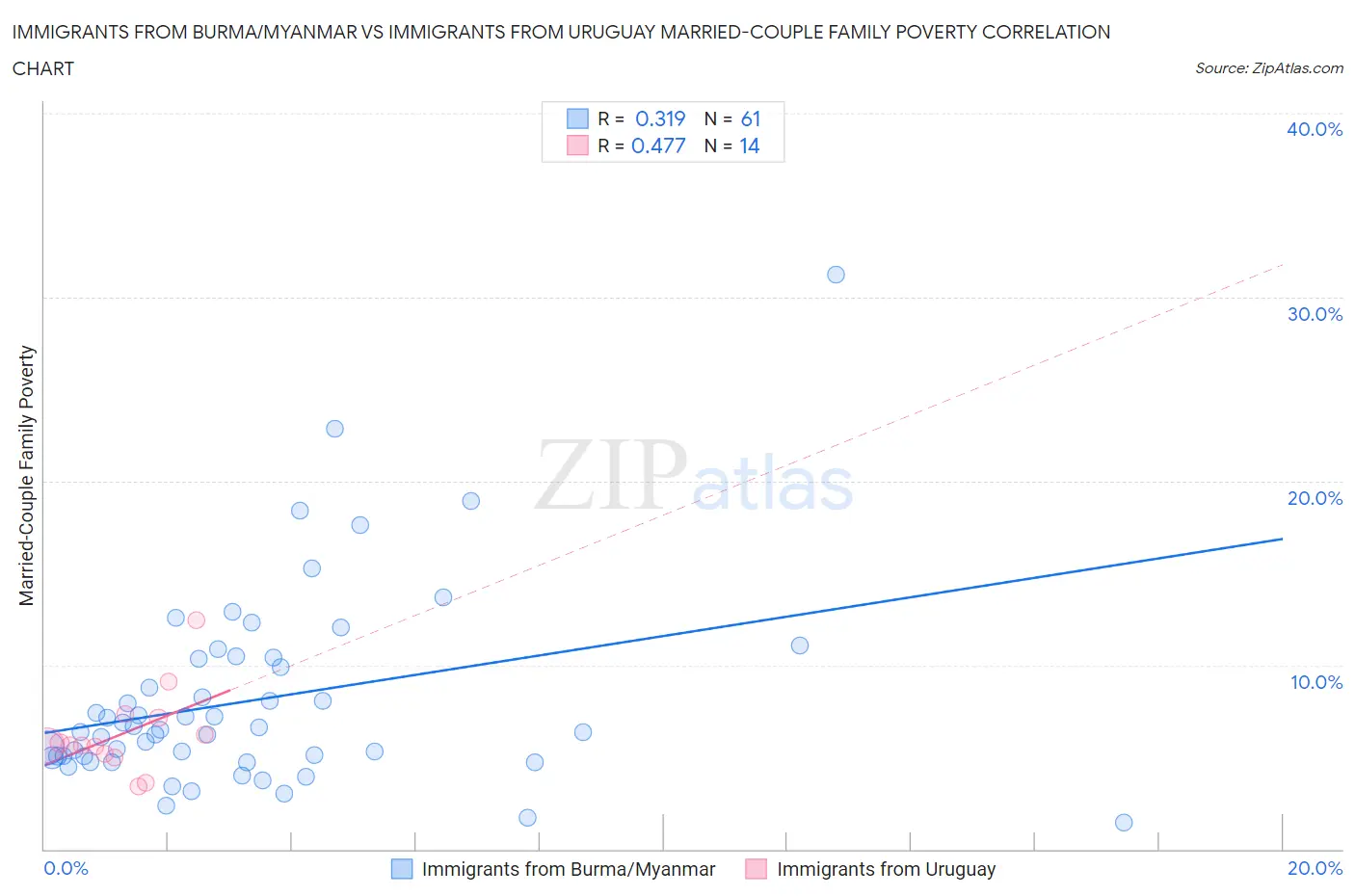 Immigrants from Burma/Myanmar vs Immigrants from Uruguay Married-Couple Family Poverty
