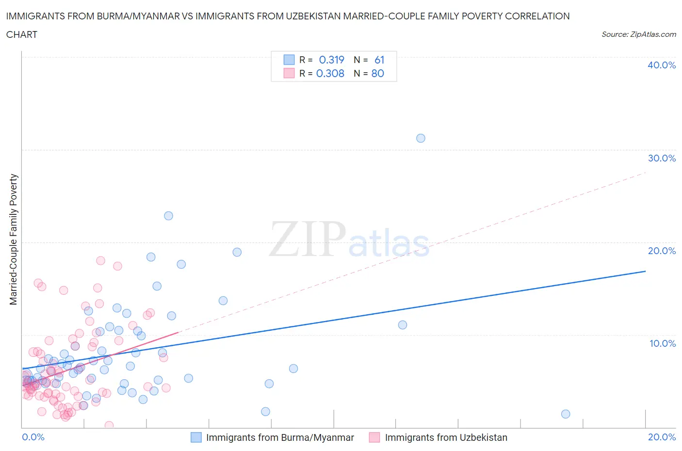 Immigrants from Burma/Myanmar vs Immigrants from Uzbekistan Married-Couple Family Poverty