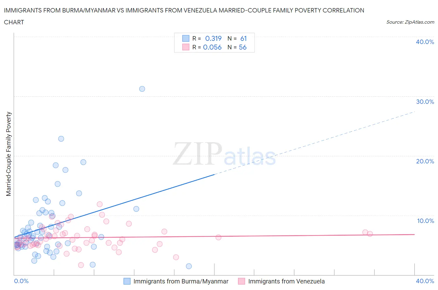 Immigrants from Burma/Myanmar vs Immigrants from Venezuela Married-Couple Family Poverty