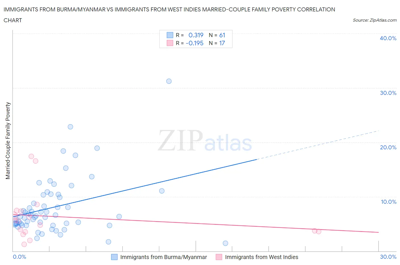 Immigrants from Burma/Myanmar vs Immigrants from West Indies Married-Couple Family Poverty