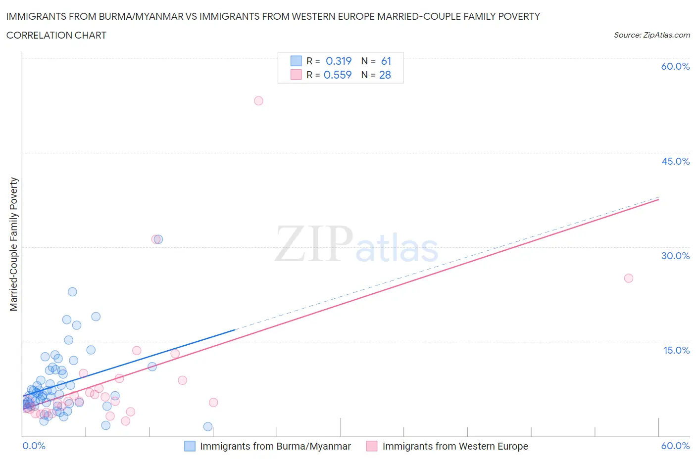 Immigrants from Burma/Myanmar vs Immigrants from Western Europe Married-Couple Family Poverty