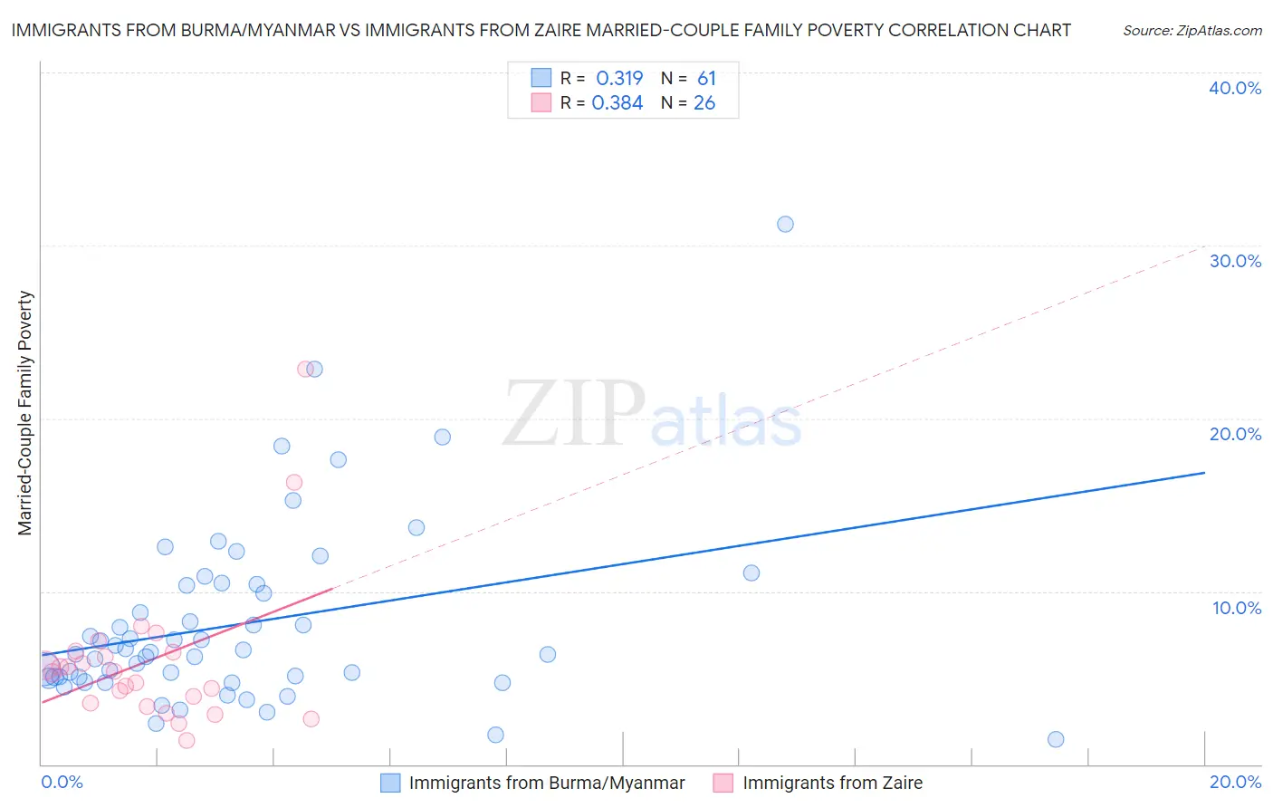 Immigrants from Burma/Myanmar vs Immigrants from Zaire Married-Couple Family Poverty