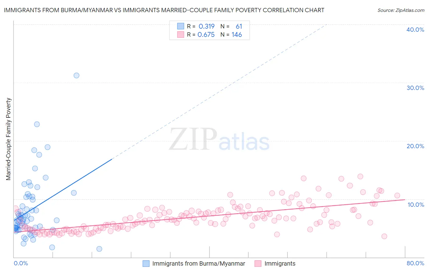 Immigrants from Burma/Myanmar vs Immigrants Married-Couple Family Poverty