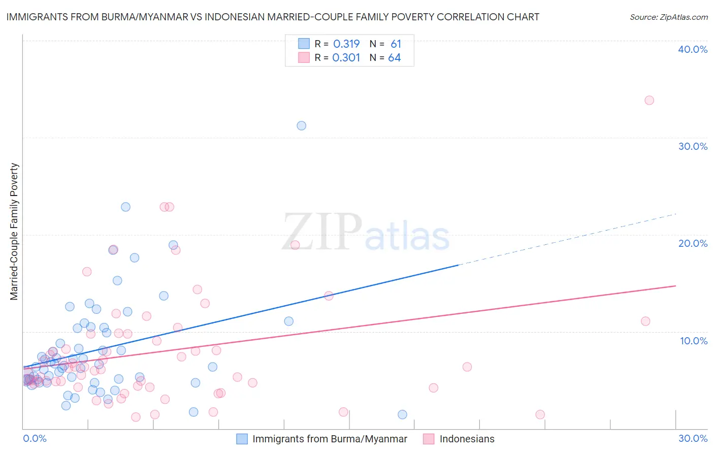 Immigrants from Burma/Myanmar vs Indonesian Married-Couple Family Poverty
