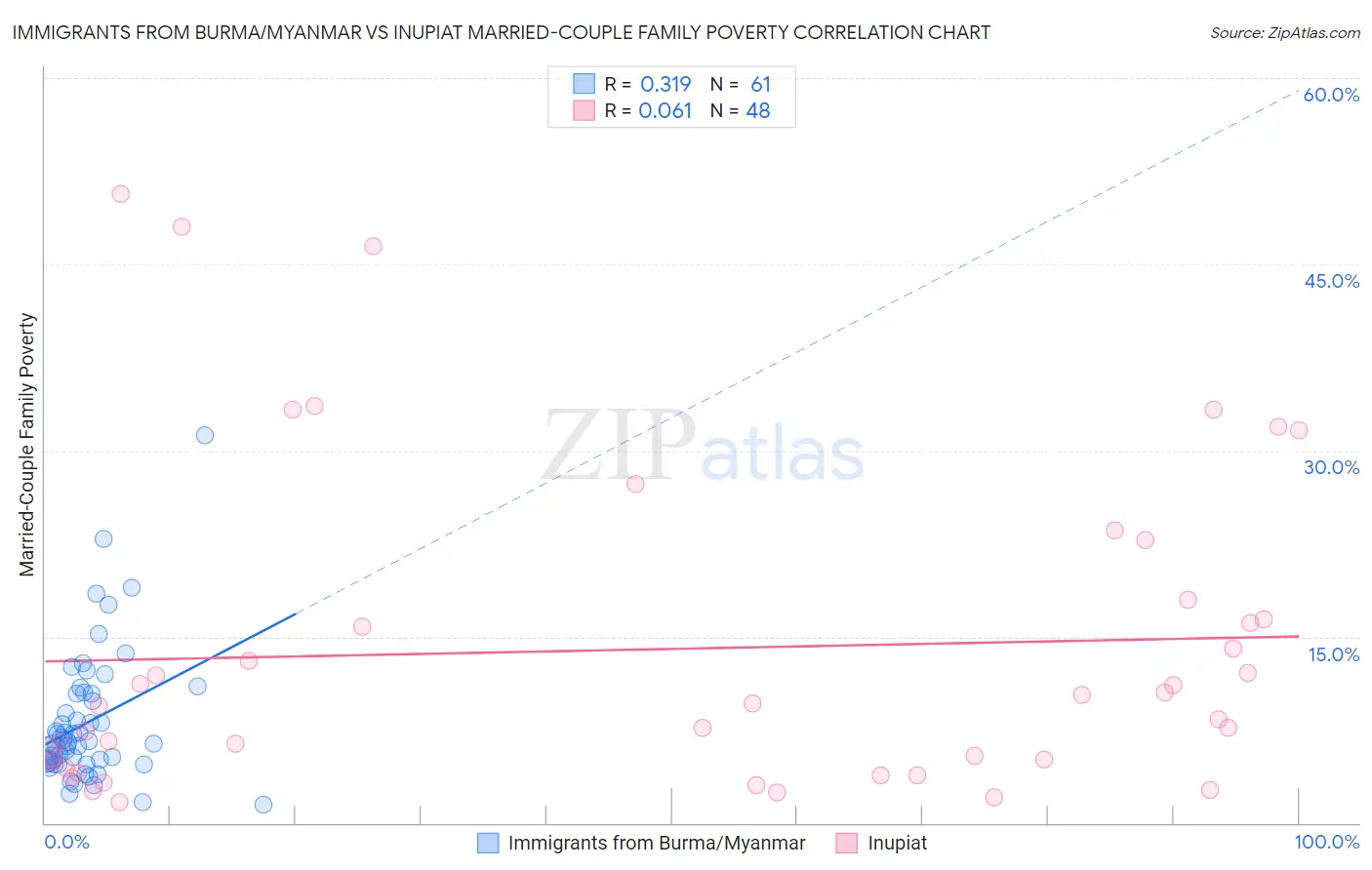 Immigrants from Burma/Myanmar vs Inupiat Married-Couple Family Poverty