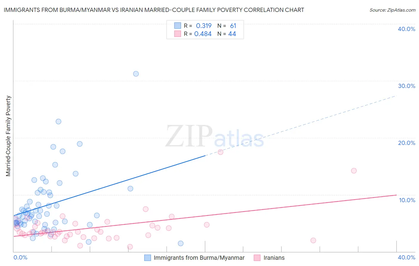 Immigrants from Burma/Myanmar vs Iranian Married-Couple Family Poverty