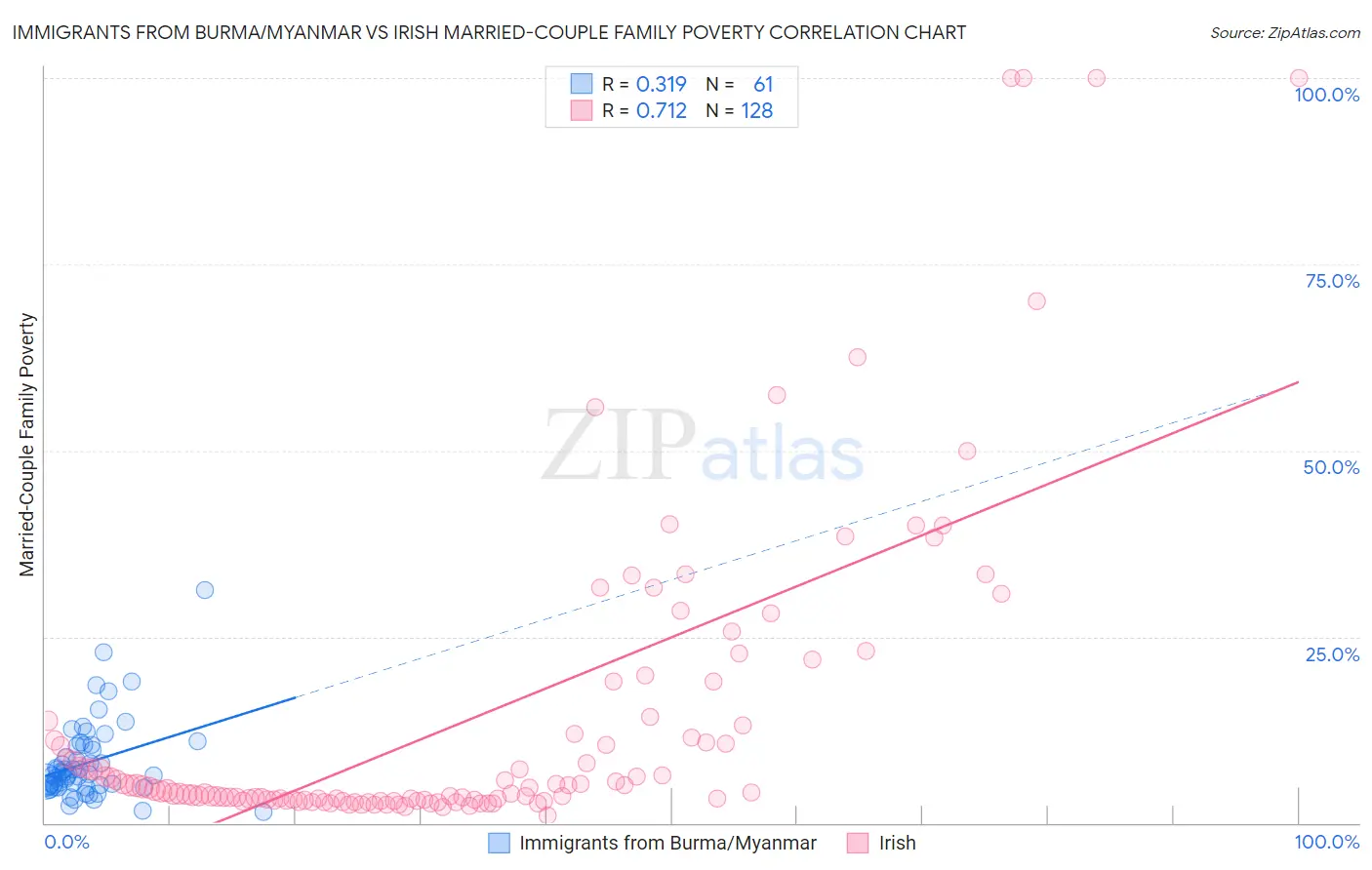 Immigrants from Burma/Myanmar vs Irish Married-Couple Family Poverty