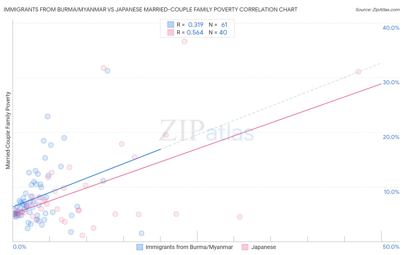 Immigrants from Burma/Myanmar vs Japanese Married-Couple Family Poverty