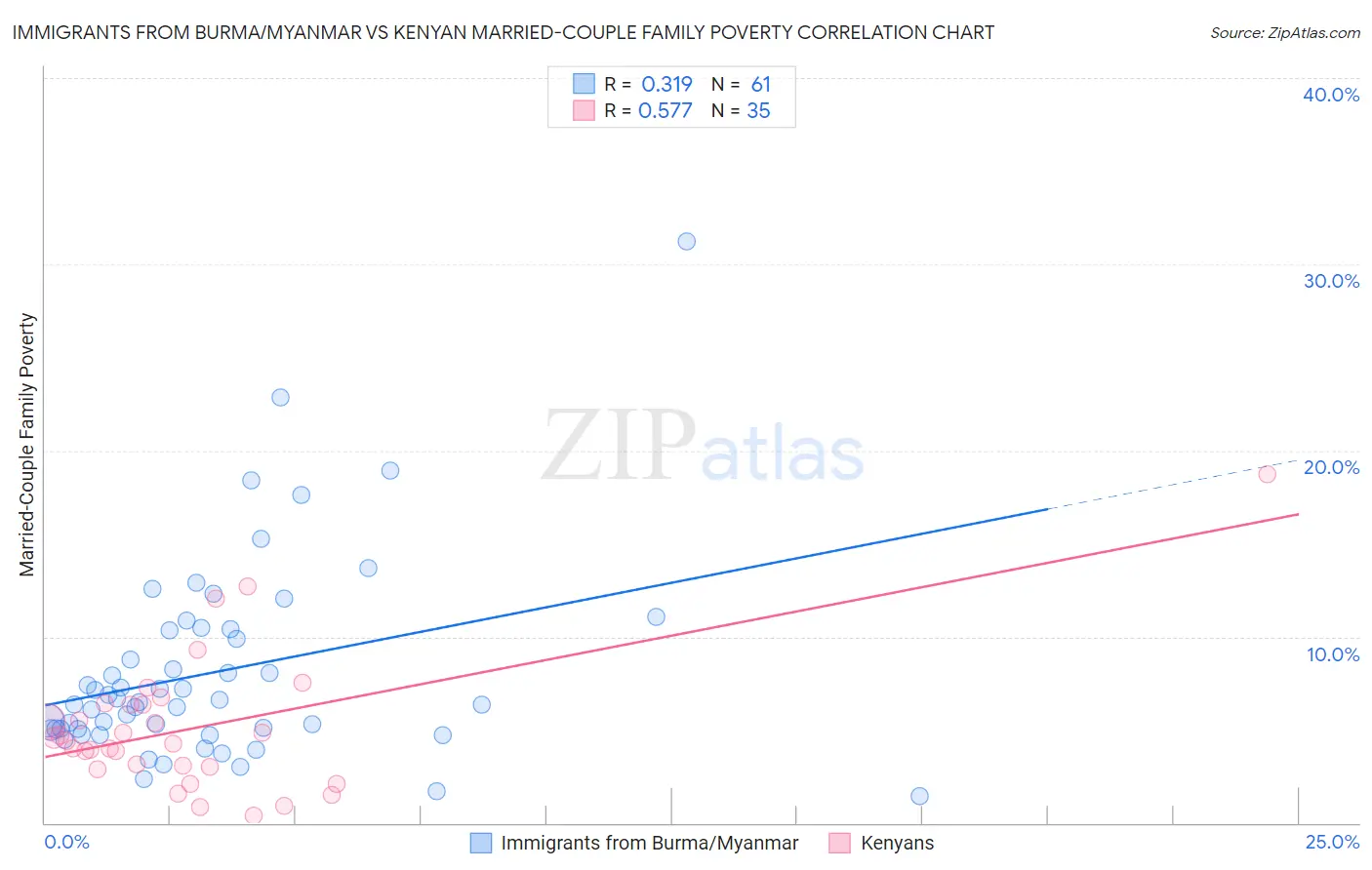 Immigrants from Burma/Myanmar vs Kenyan Married-Couple Family Poverty