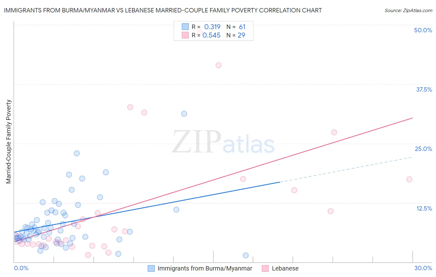 Immigrants from Burma/Myanmar vs Lebanese Married-Couple Family Poverty