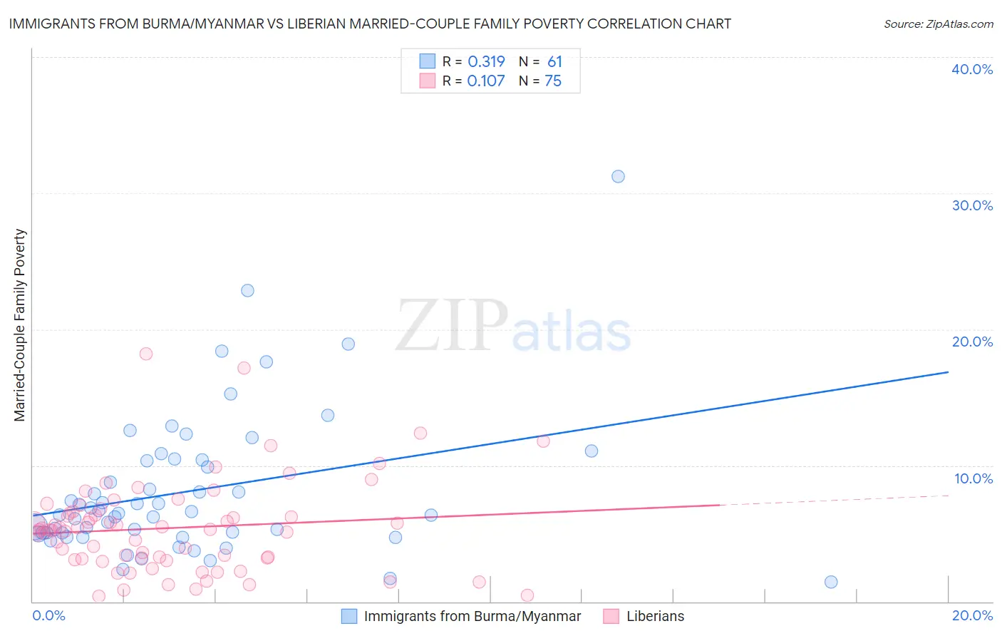 Immigrants from Burma/Myanmar vs Liberian Married-Couple Family Poverty